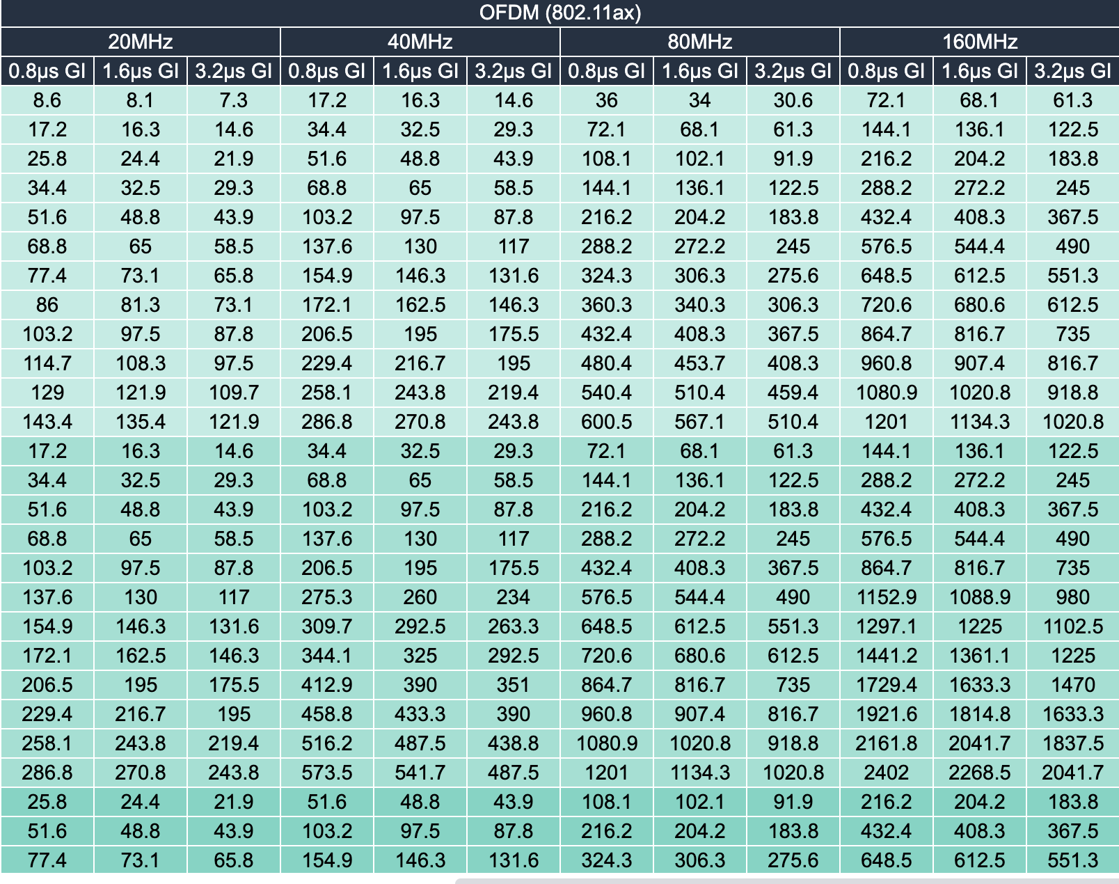 101 Guide to Understanding WiFi 6 Data Rates | Wyebot