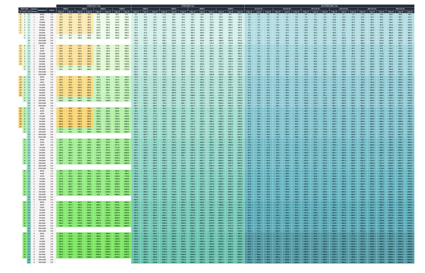 101 Guide to Understanding WiFi 6 Data Rates | Wyebot