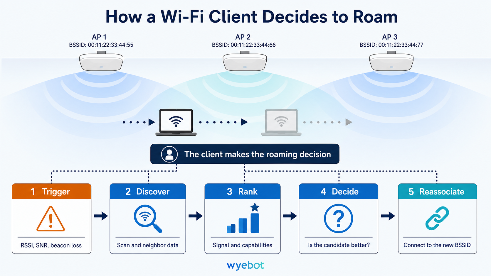 roaming decision diagram