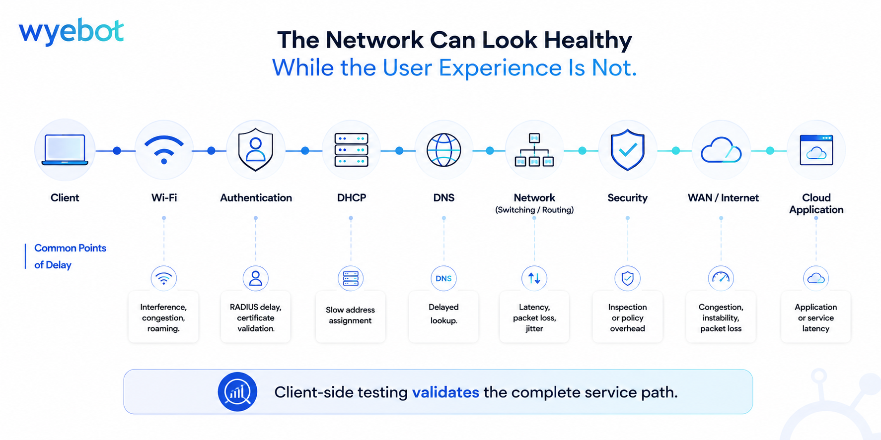 End-to-end client network service path showing Wi-Fi, authentication, DHCP, DNS, security, WAN, and cloud application delays.