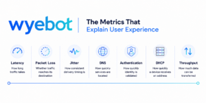 Wyebot infographic showing seven network metrics that explain user experience: latency, packet loss, jitter, DNS, authentication, DHCP, and throughput.