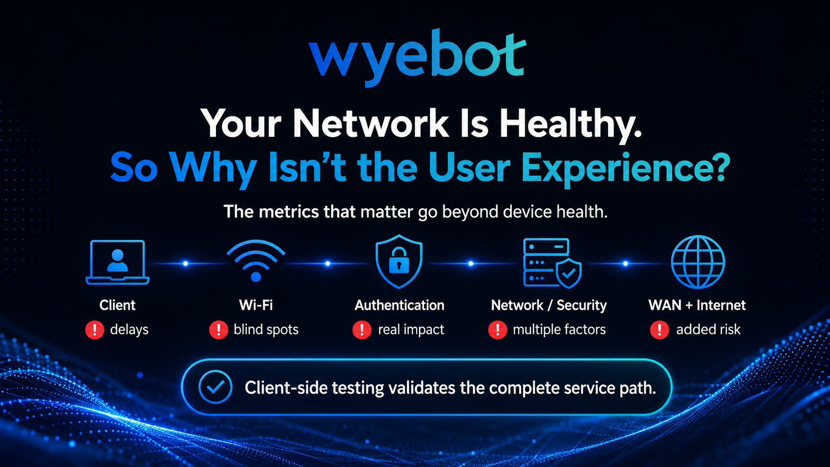 Wyebot graphic showing that a healthy network does not always guarantee a healthy user experience, with client-side testing across Wi-Fi, authentication, network security, and WAN connectivity.
