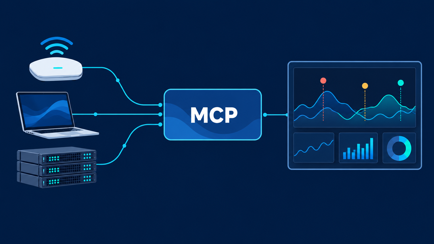 Network devices connected through MCP to a dashboard displaying network measurements and events.