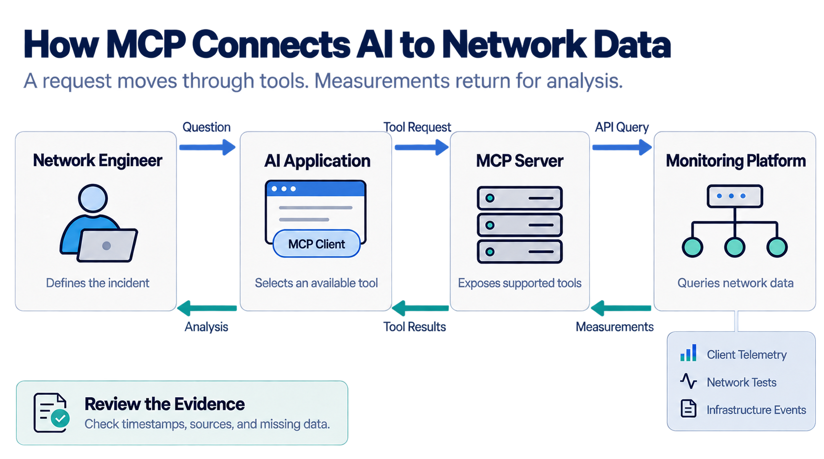MCP workflow showing a network engineer’s question passing through an AI application and MCP server, with network measurements returned for analysis.